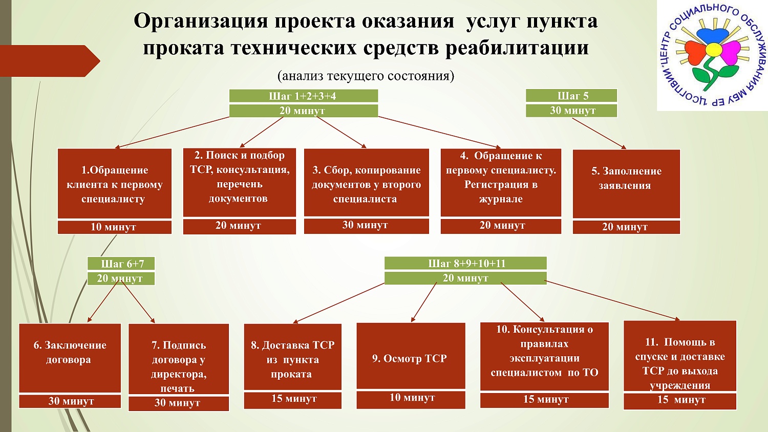 Презентация проекта «Оптимизация процесса оказания услуг пункта проката технических средств реабилитации"